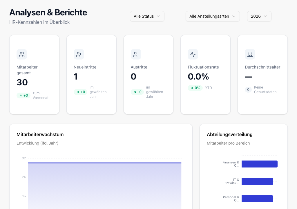 Analyse-Dashboard mit Kennzahlen zu Mitarbeitenden, Neueintritten, Austritten und Fluktuationsrate sowie Diagrammen zu Wachstum und Abteilungsverteilung